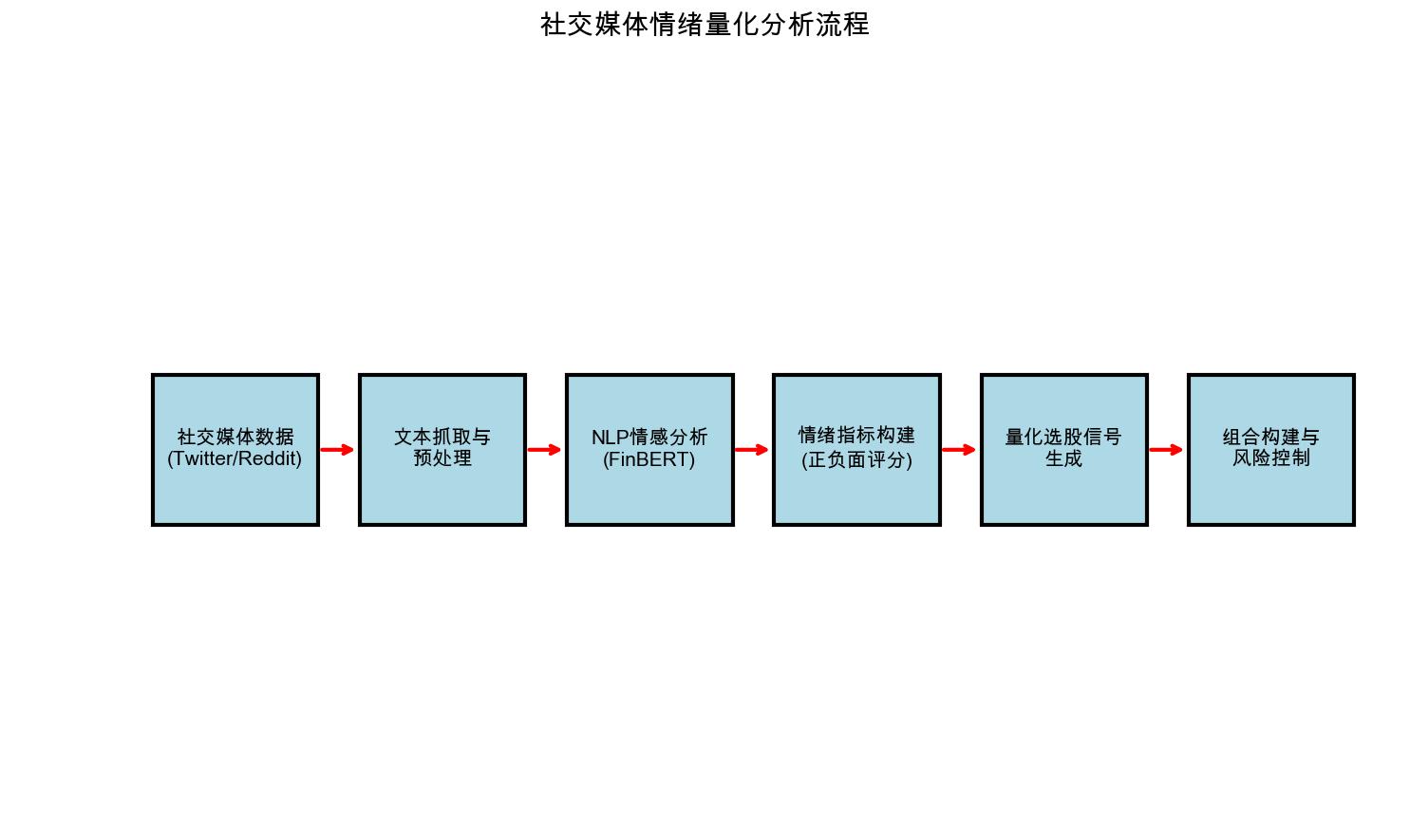 社交媒体情绪分析流程图