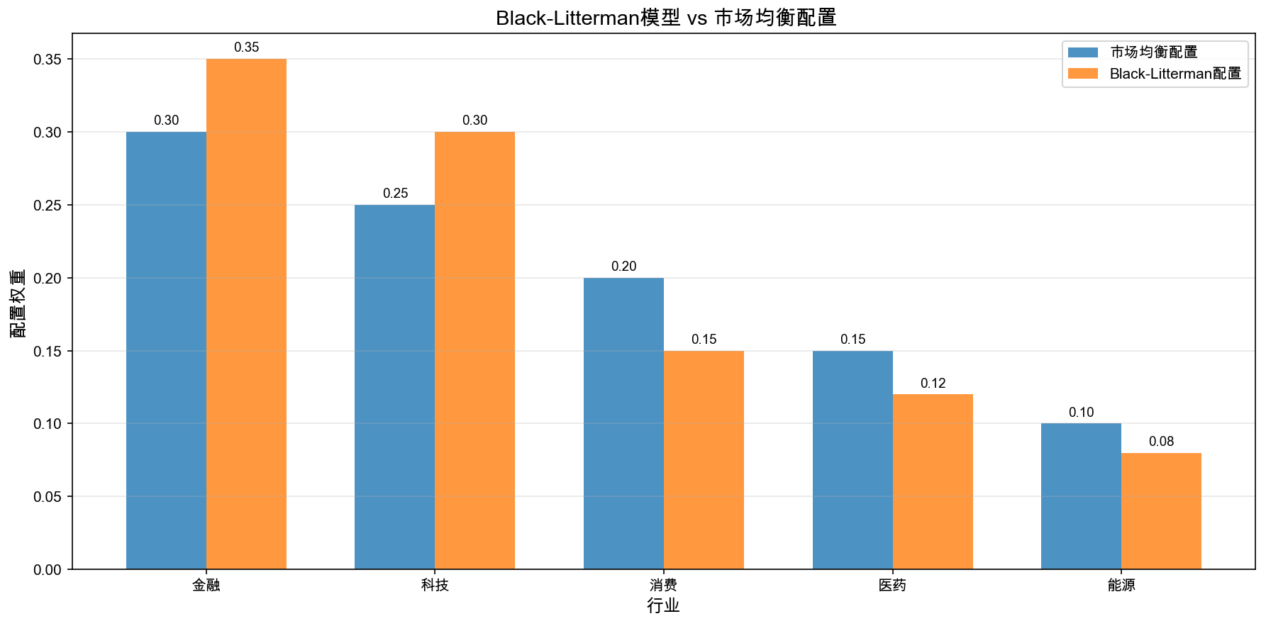 Black-Litterman模型配置对比