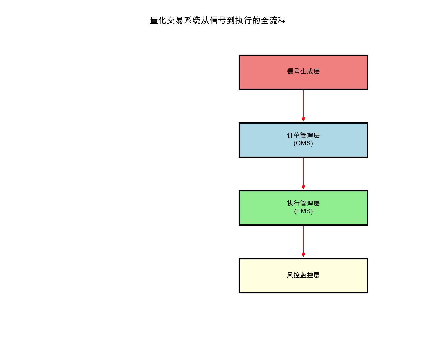 交易执行流程图