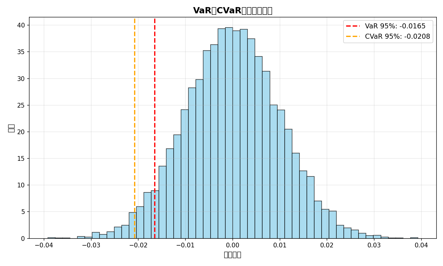 VaR与CVaR风险指标对比