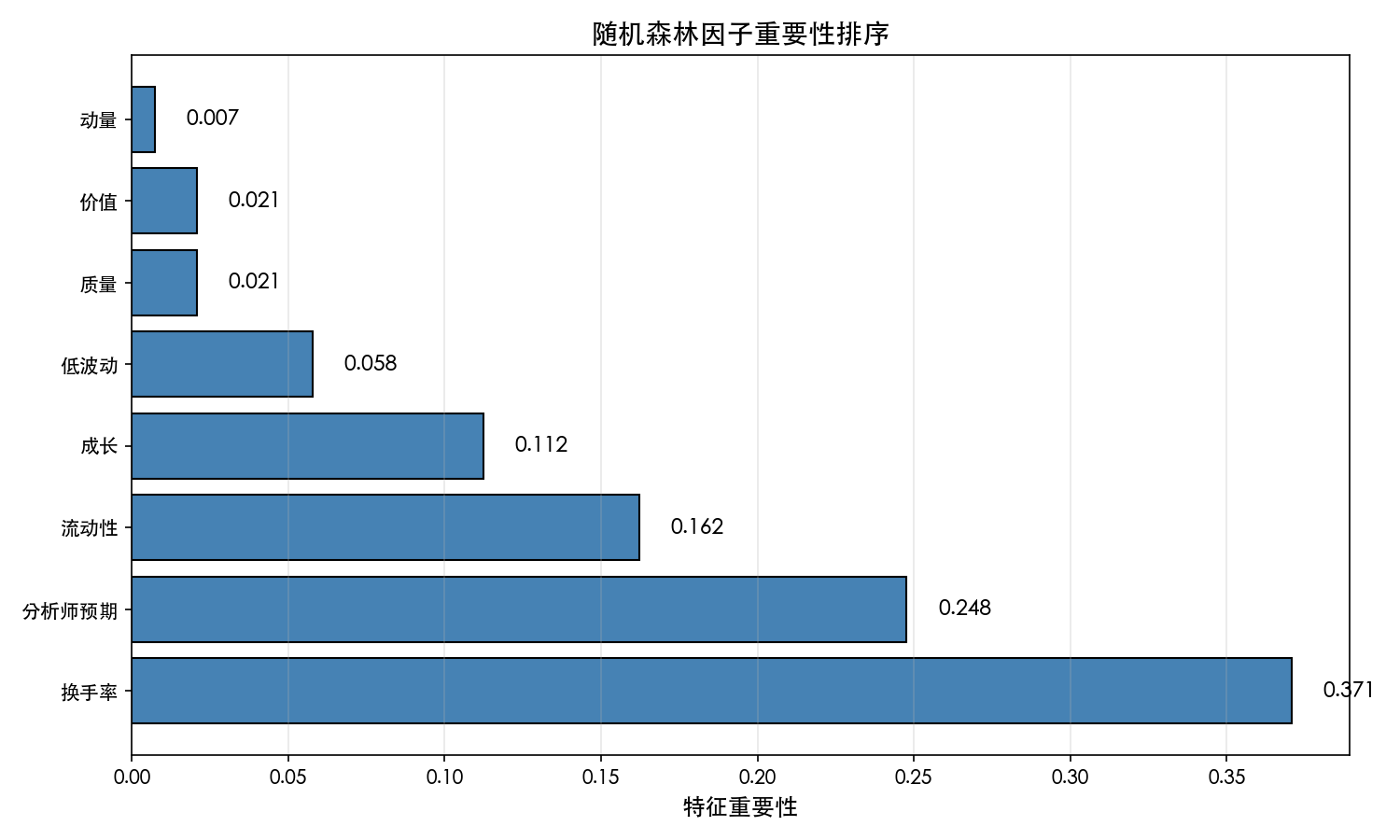 随机森林因子重要性排序
