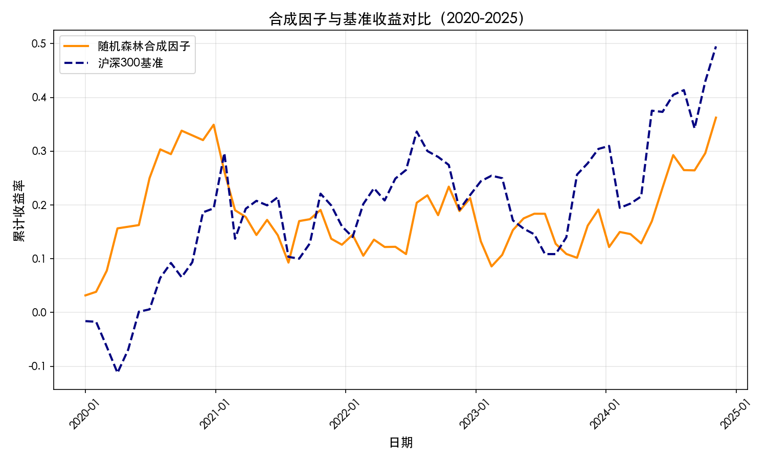合成因子与基准收益对比（2020-2025）
