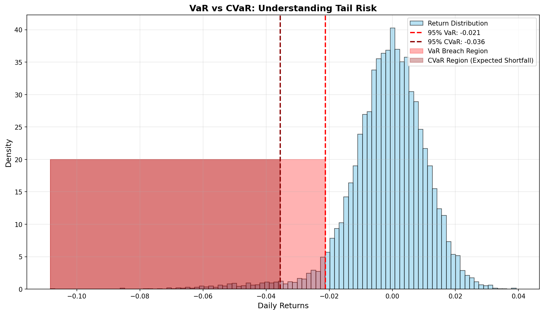VaR vs CVaR