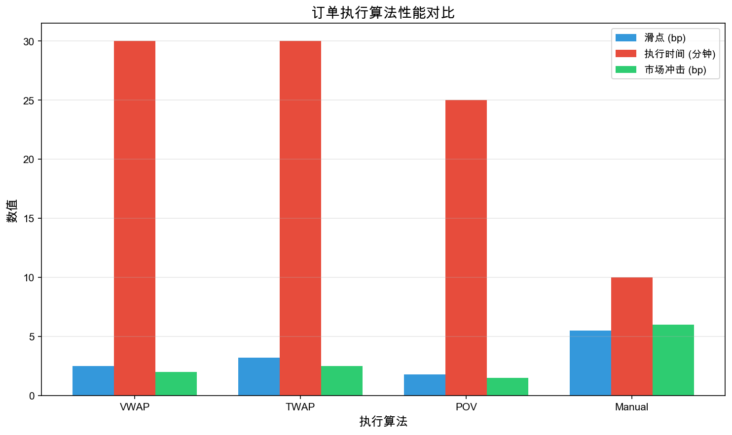 订单执行算法对比