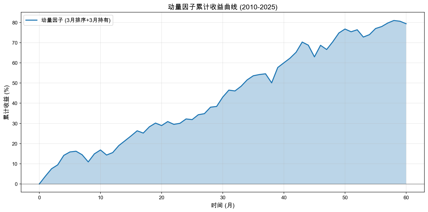动量因子累计收益曲线
