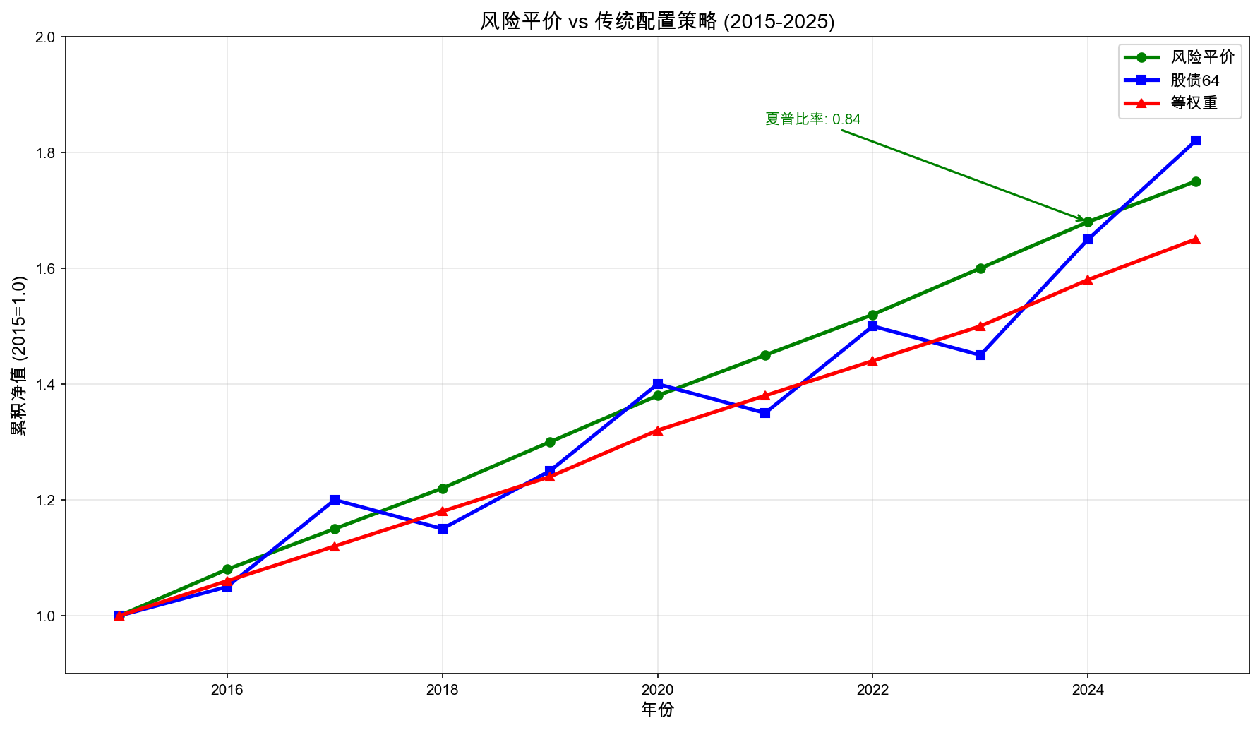 风险平价 vs 股债64 累积净值
