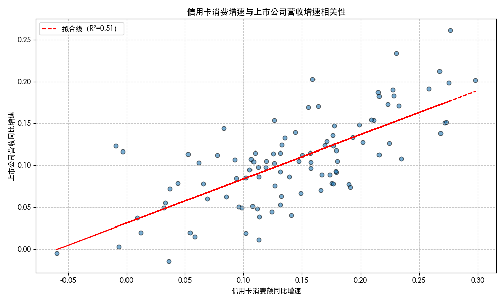 信用卡消费增速与上市公司营收增速相关性