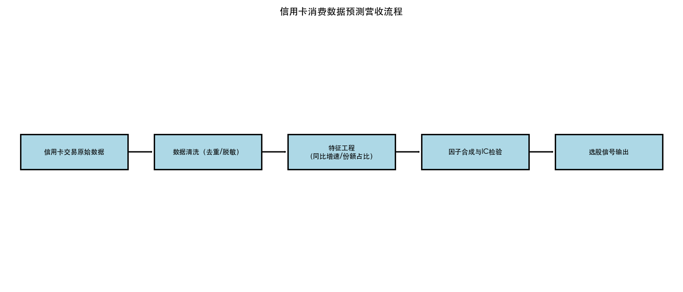 信用卡消费数据预测营收流程