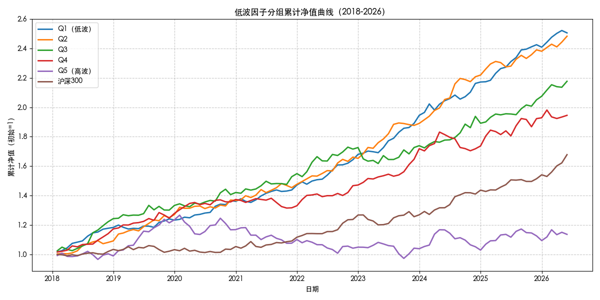 低波因子分组累计净值曲线