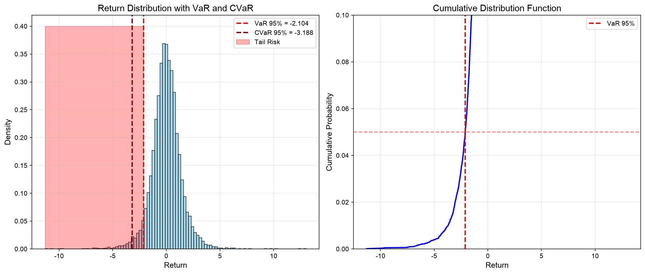 VaR vs CVaR 对比图