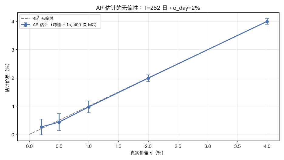 AR 无偏性
