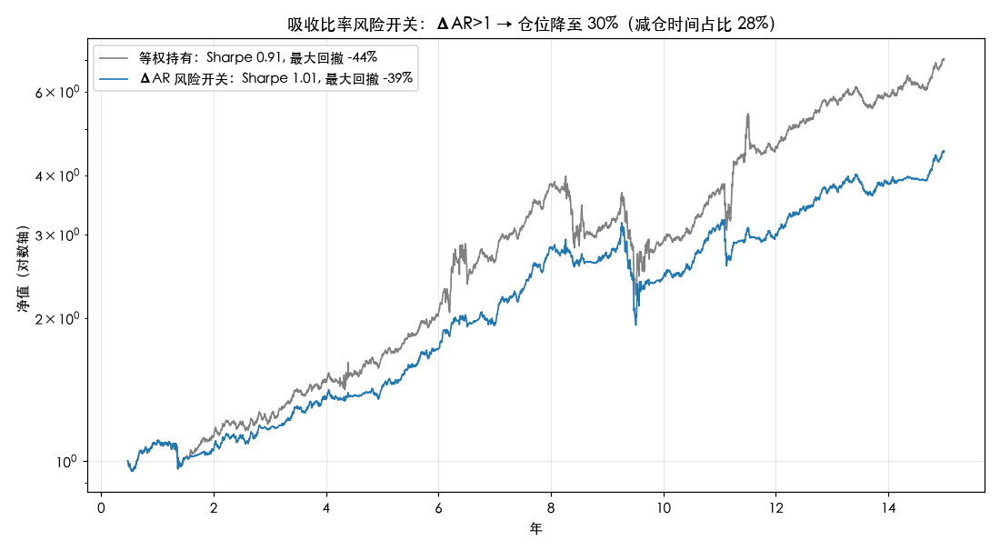 吸收比率风险开关回测