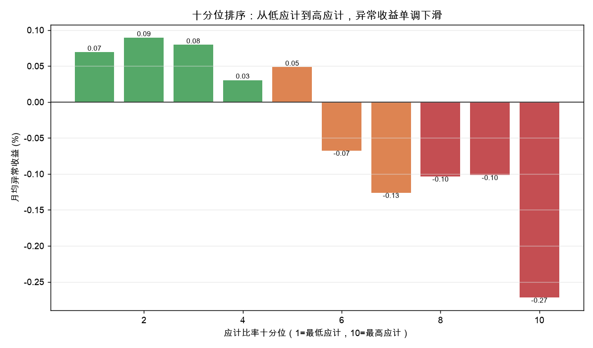 十分位排序:从低应计到高应计异常收益单调下滑