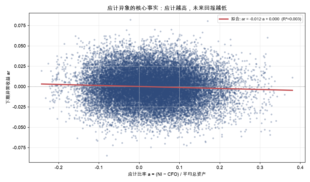应计比率 vs 未来异常收益
