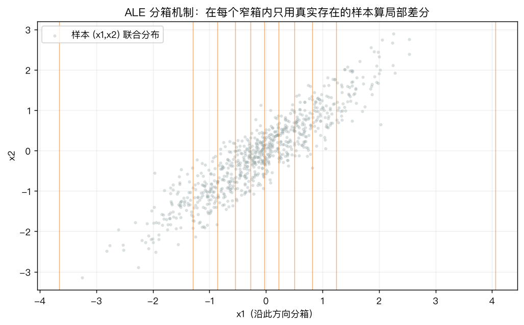 ALE 分箱机制：在每个窄箱内只用真实存在的样本算局部差分