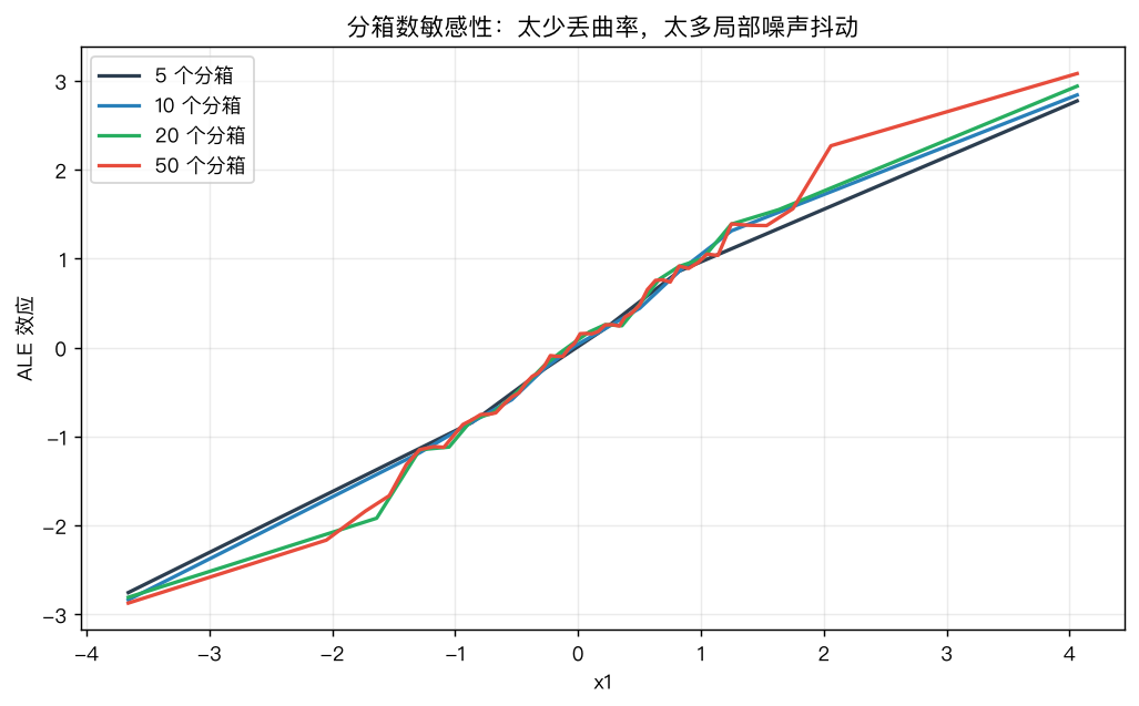分箱数敏感性：太少丢曲率，太多局部噪声抖动