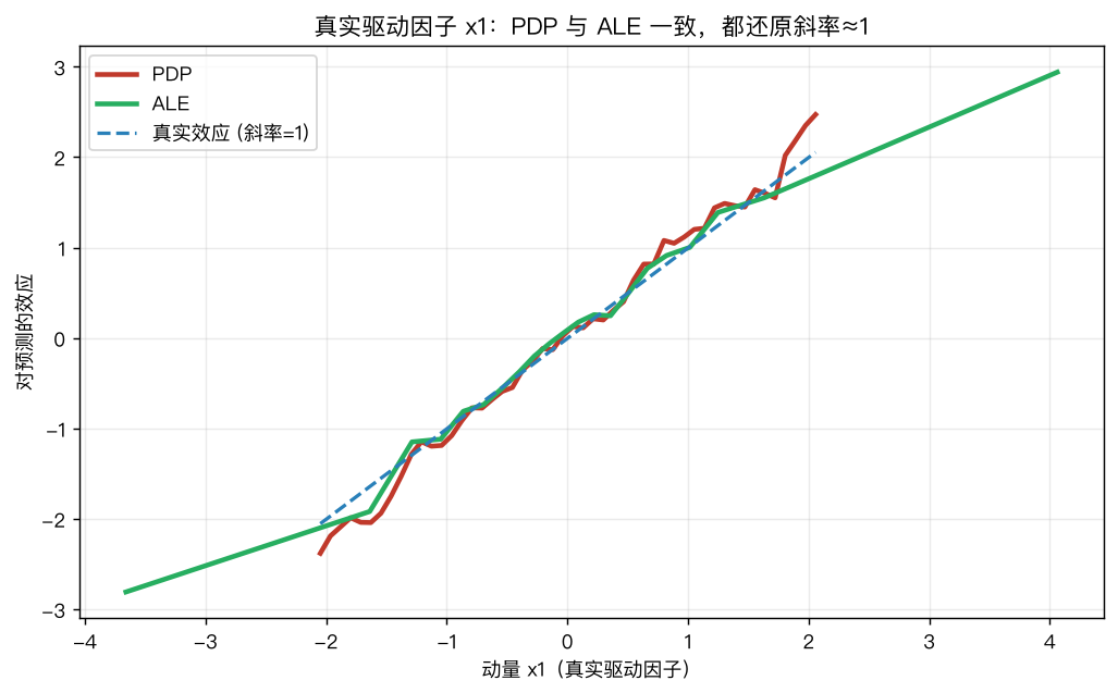 真实驱动因子 x1：PDP 与 ALE 一致，都还原斜率≈1