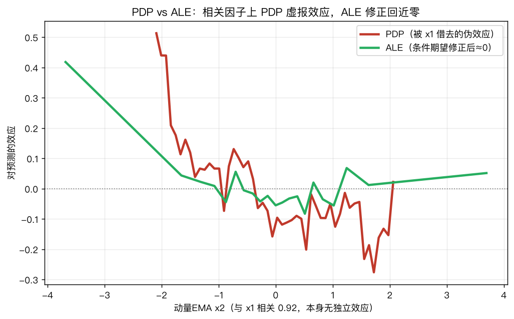 PDP vs ALE：相关因子上 PDP 虚报效应，ALE 修正回近零