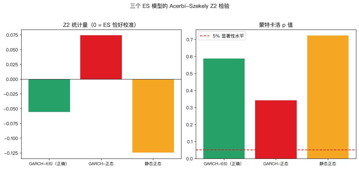 Z2 统计量与蒙特卡洛 p 值对比