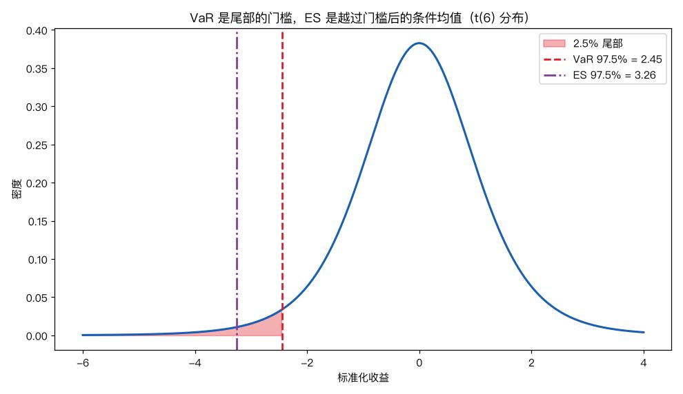 VaR 是尾部的门槛，ES 是越过门槛后的条件均值