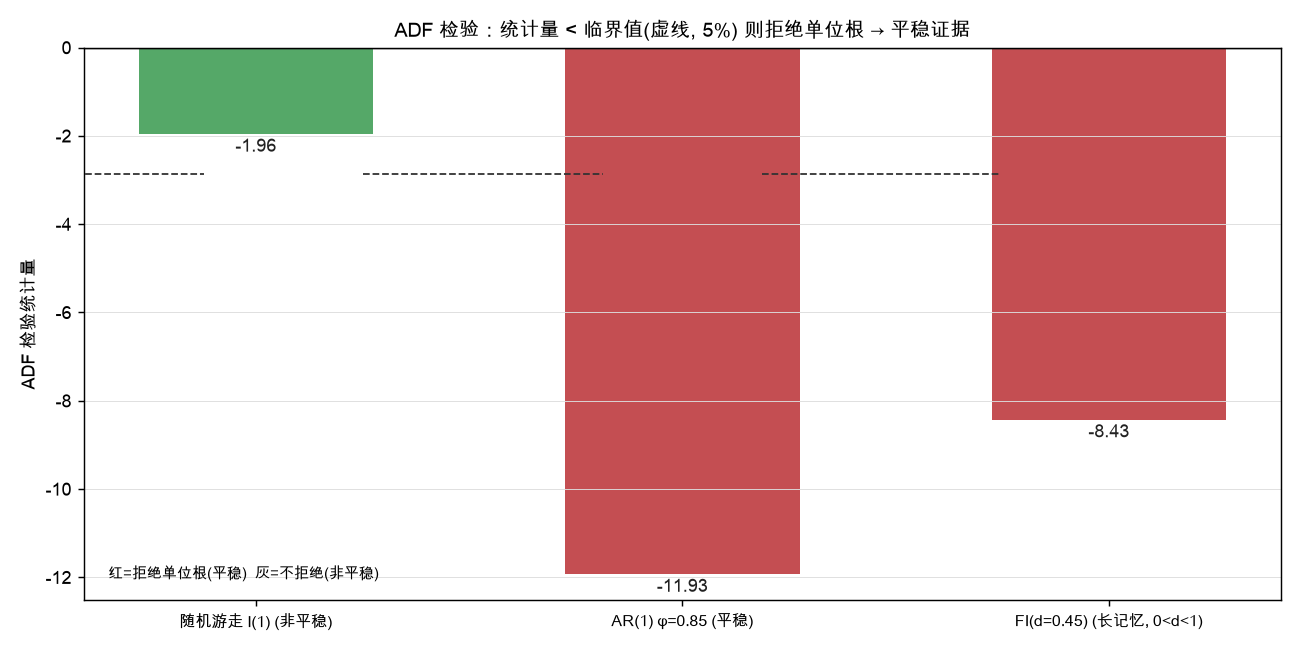 ADF 检验：统计量 < 临界值(虚线) 则拒绝单位根