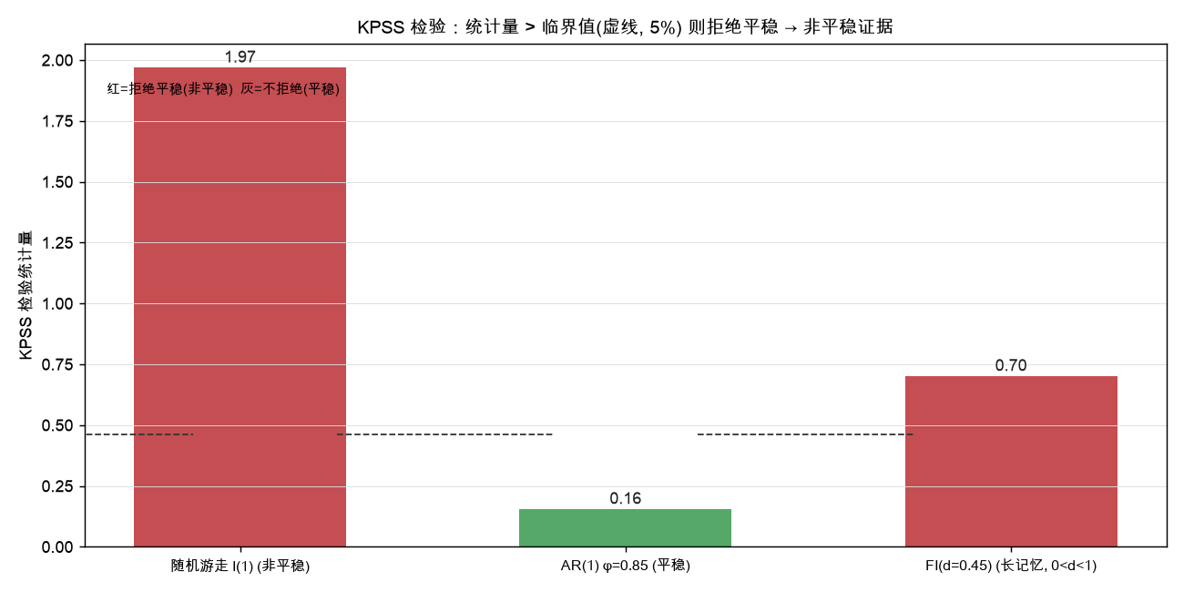 KPSS 检验：统计量 > 临界值(虚线) 则拒绝平稳