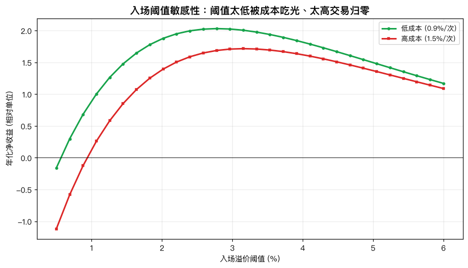 入场阈值敏感性：阈值太低被成本吃光、太高交易归零