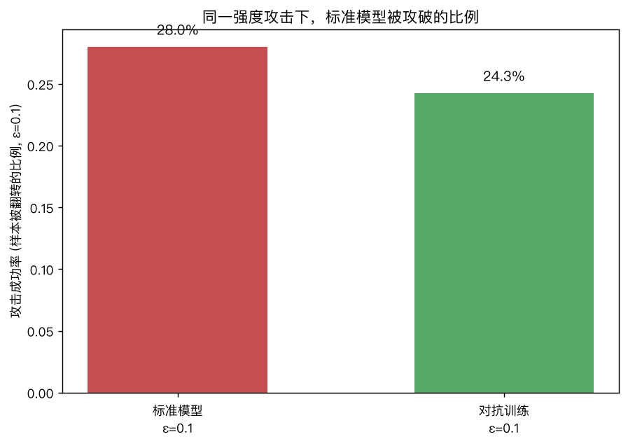 同一强度攻击下，标准模型被攻破的比例