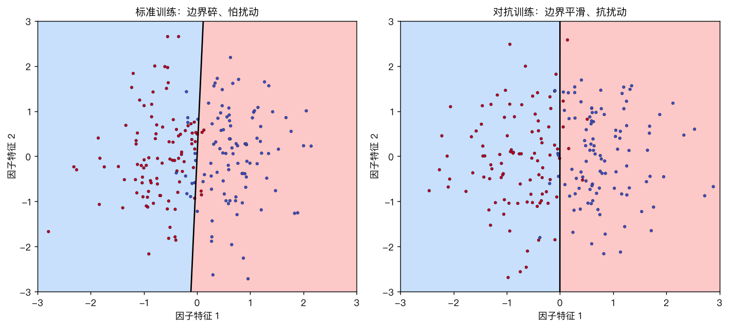 标准训练 vs 对抗训练的决策边界