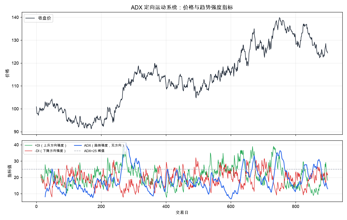 ADX 定向运动系统:上图价格、下图 +DI/-DI/ADX 三线。ADX 抬头说明趋势在增强,与方向无关