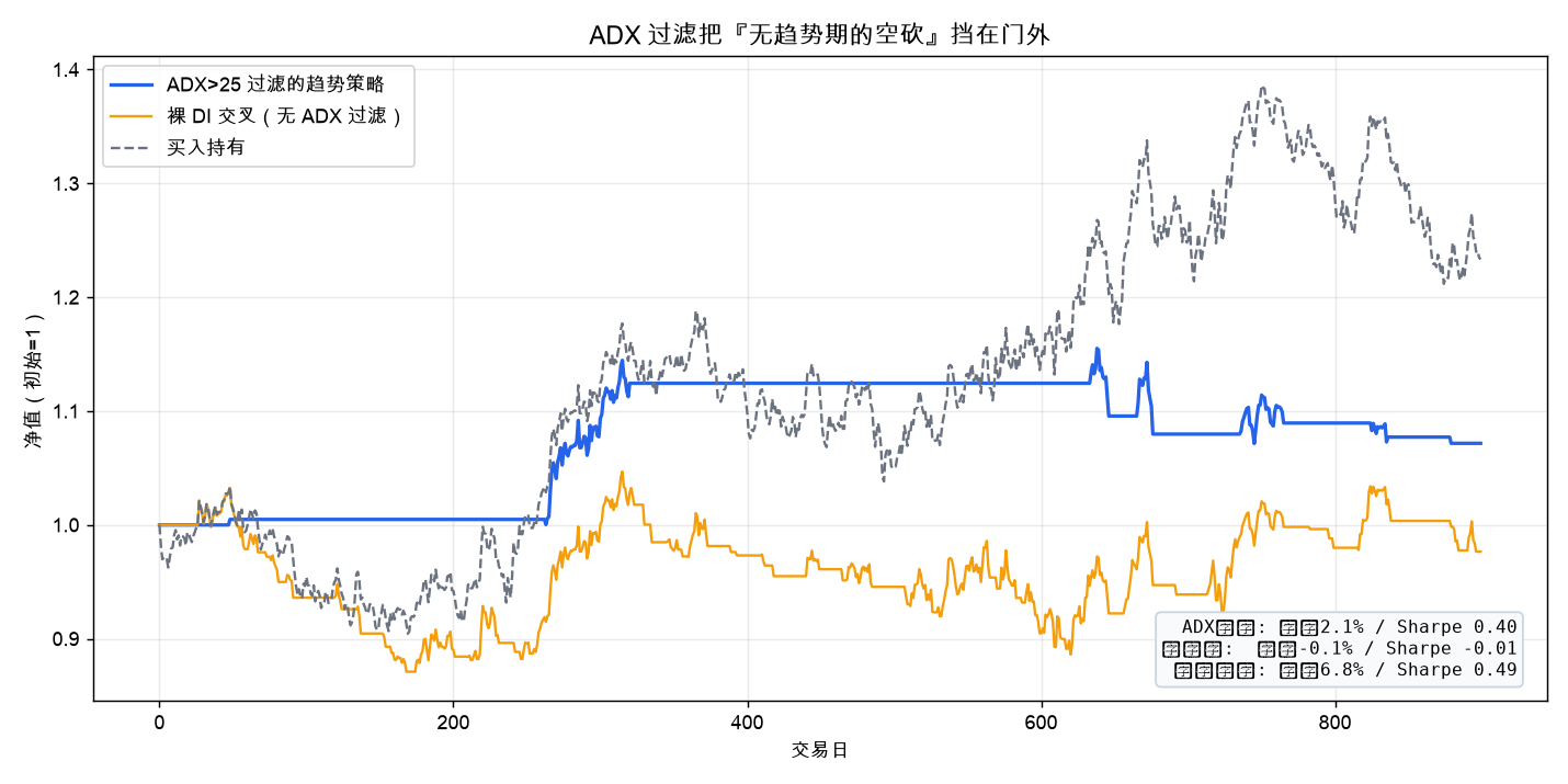 ADX 过滤把『无趋势期的反复被割』挡在门外:过滤版净值更平稳