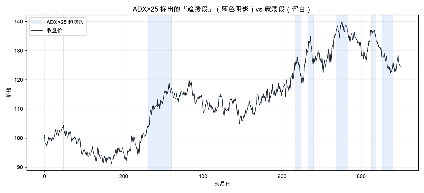 ADX>25 标出的『趋势段』(蓝色阴影)与震荡段(留白)。趋势策略只应在阴影区里工作