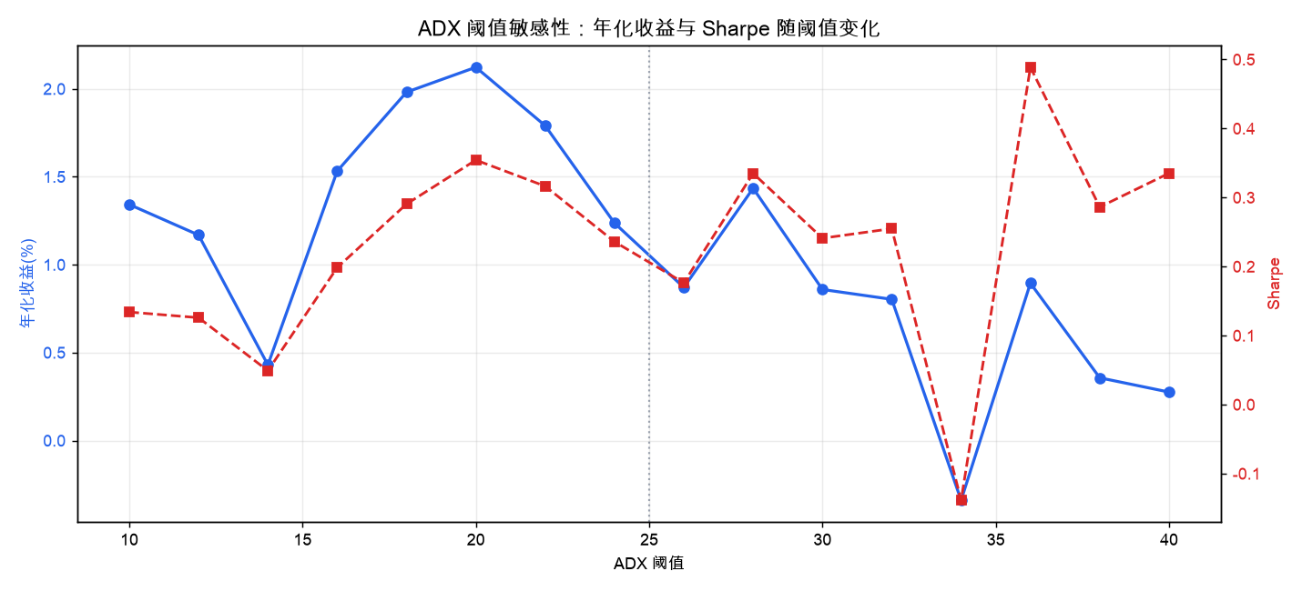 ADX 阈值敏感性:年化收益与 Sharpe 随阈值变化,25 附近并非唯一甜点