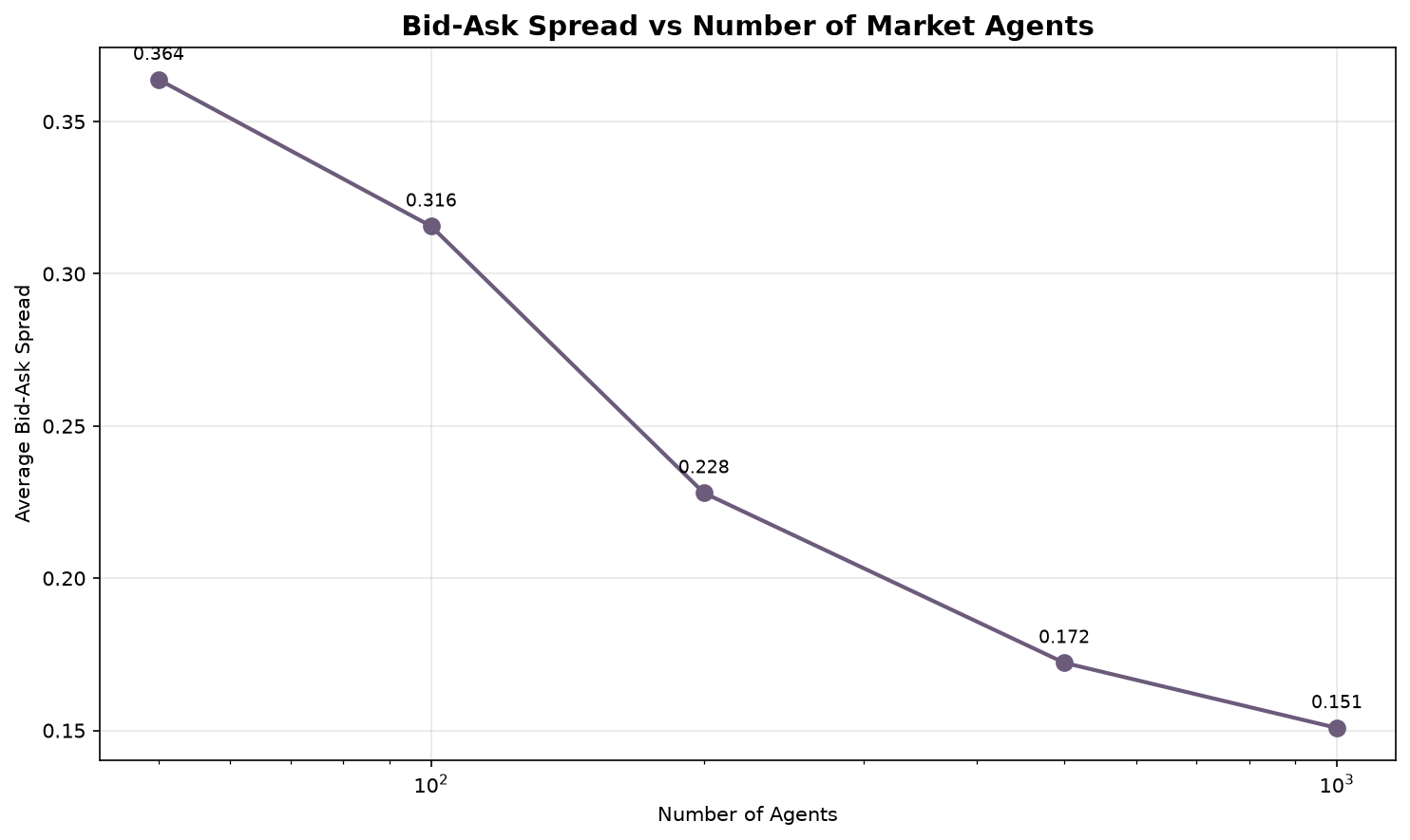 Agent数量与价差的关系