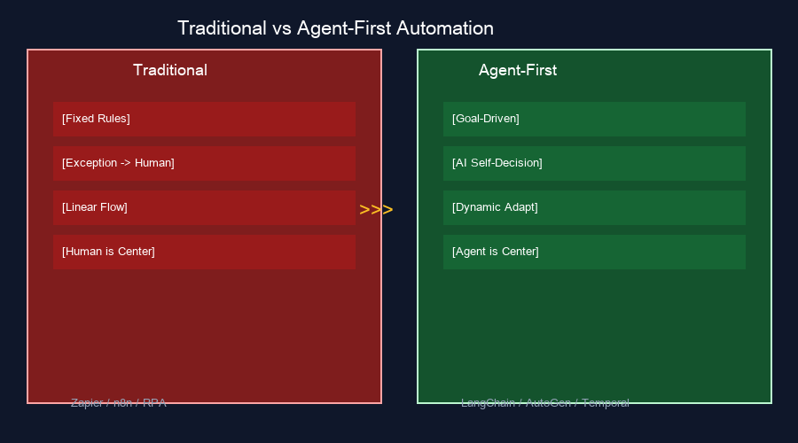 传统自动化 vs Agent-First 对比图
