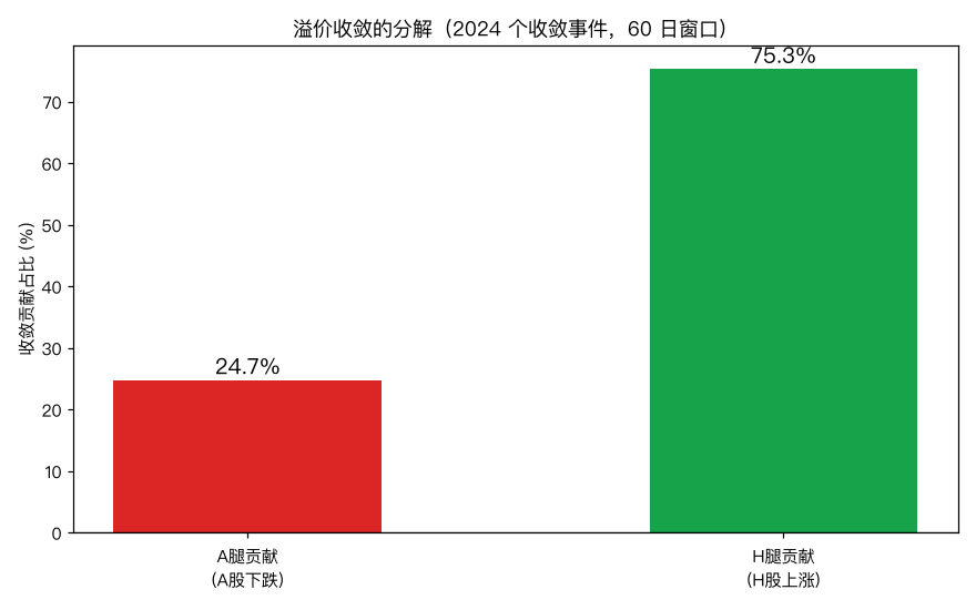 收敛分解