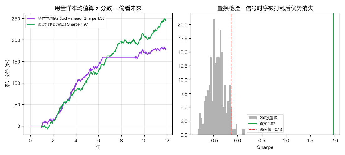 look-ahead陷阱与置换检验