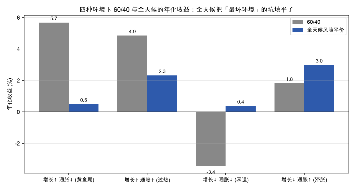 四种环境下 60/40 与全天候的年化收益：全天候把最坏环境的坑填平了