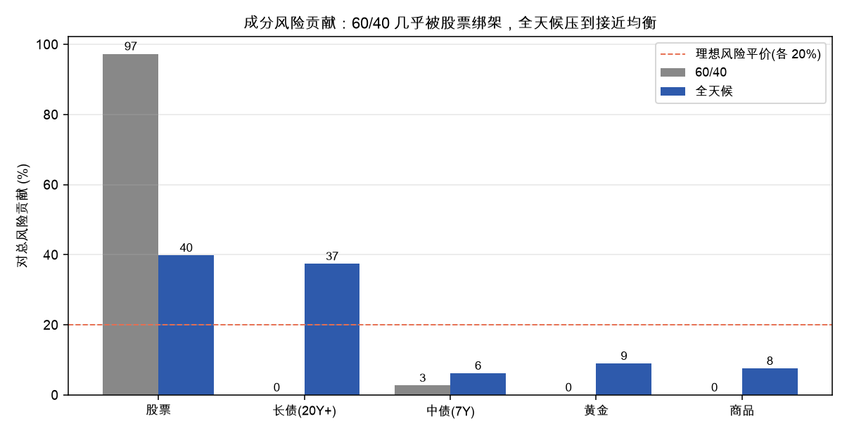 成分风险贡献：60/40 被股票绑架，全天候压到接近均衡