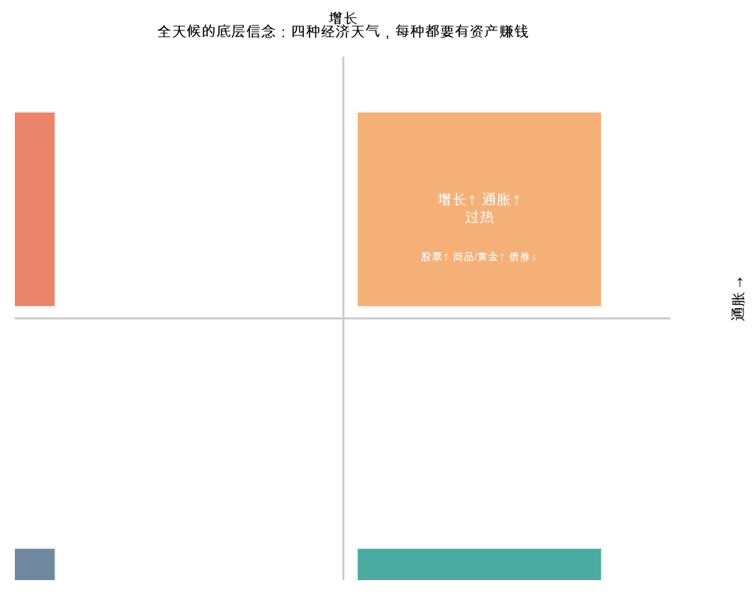 全天候的底层信念：四种经济天气，每种都要有资产赚钱