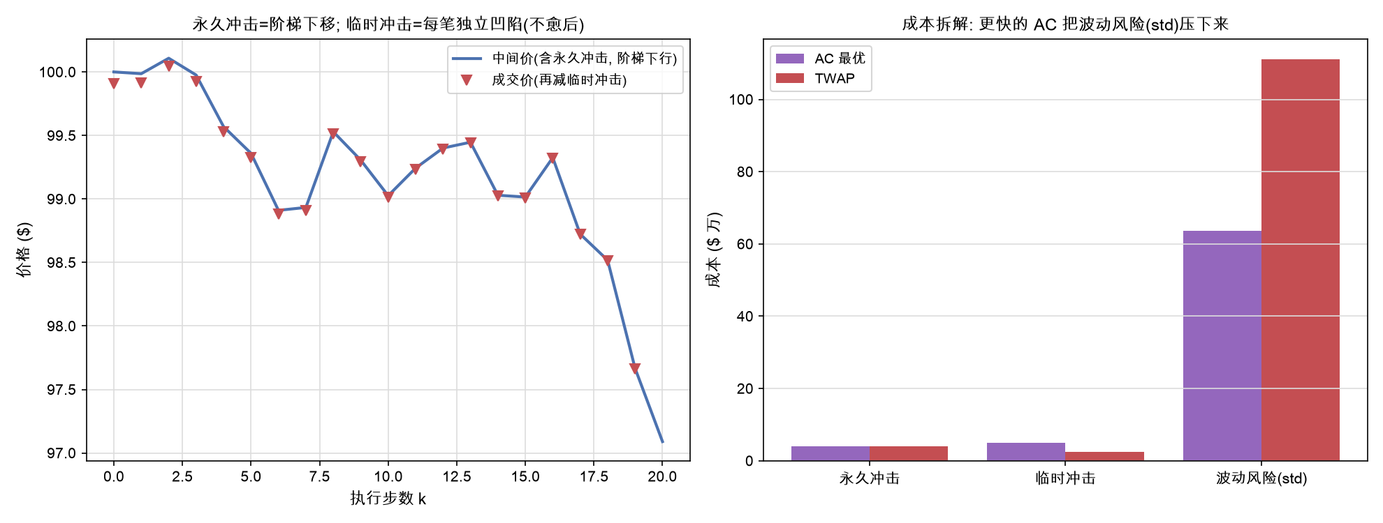 永久冲击=阶梯下移;临时冲击=每笔独立凹陷(不愈后)
