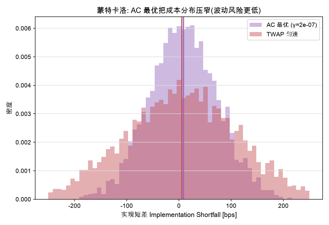 蒙特卡洛:AC 最优把成本分布压窄(波动风险更低)
