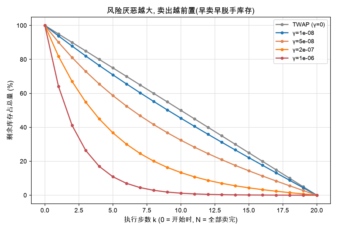 风险厌恶越大,卖出越前置(早卖早脱手库存)