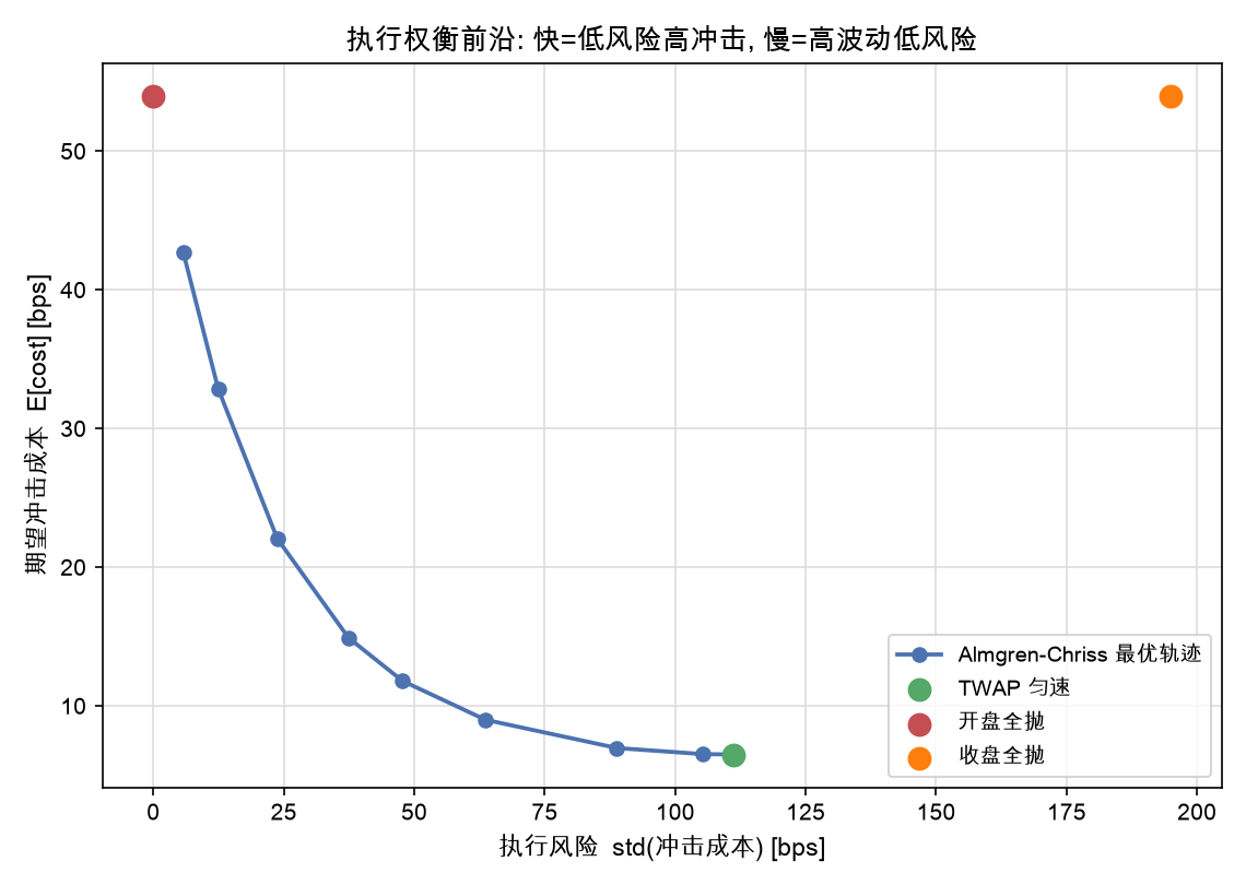 执行权衡前沿:快=低风险高冲击,慢=高波动低风险