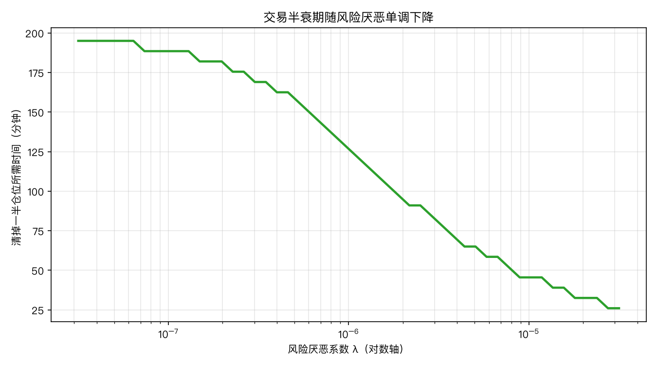 交易半衰期随风险厌恶下降