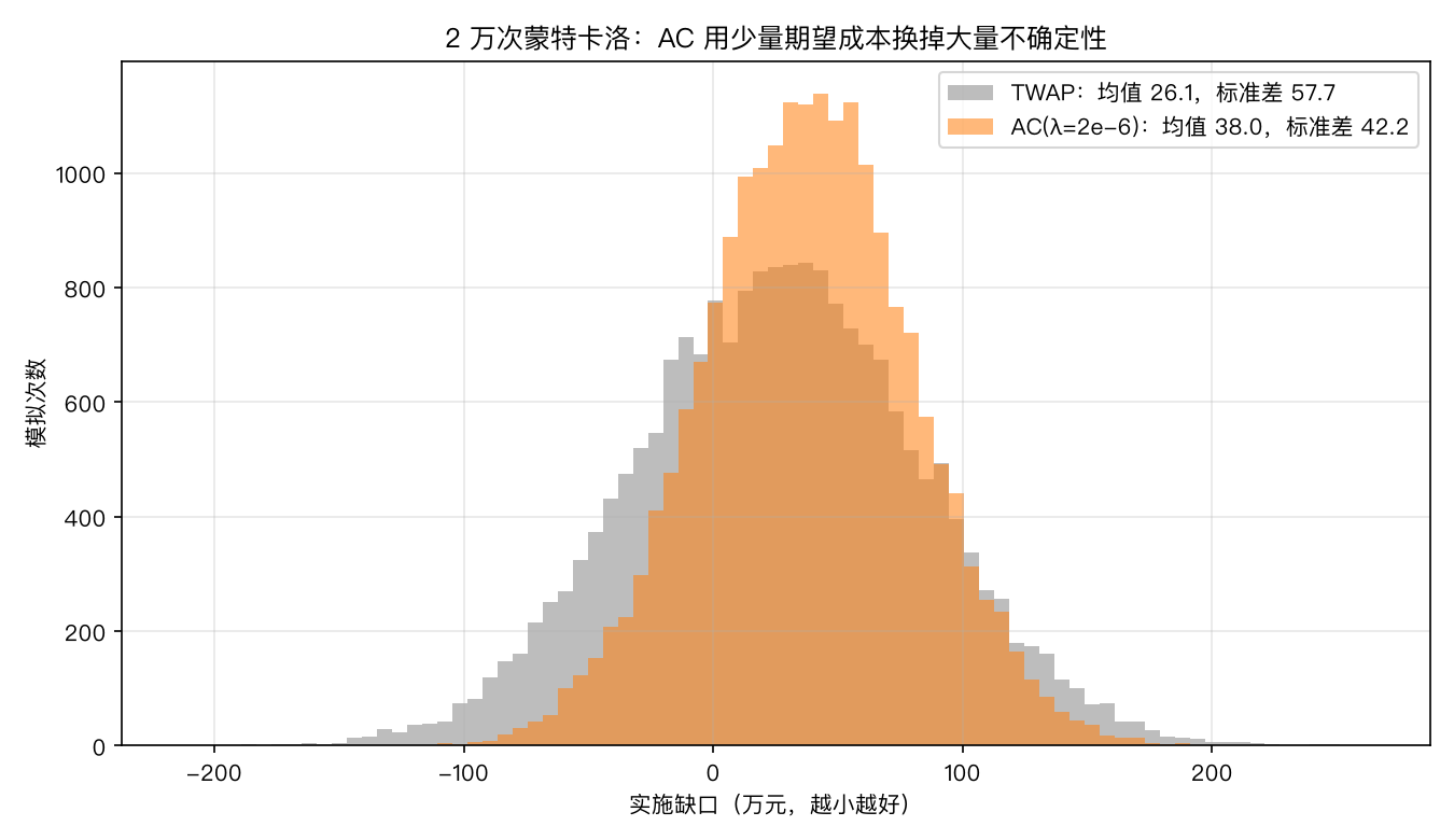 蒙特卡洛成本分布