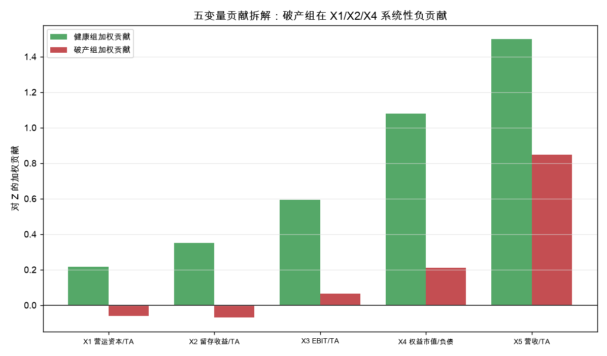 五变量贡献拆解