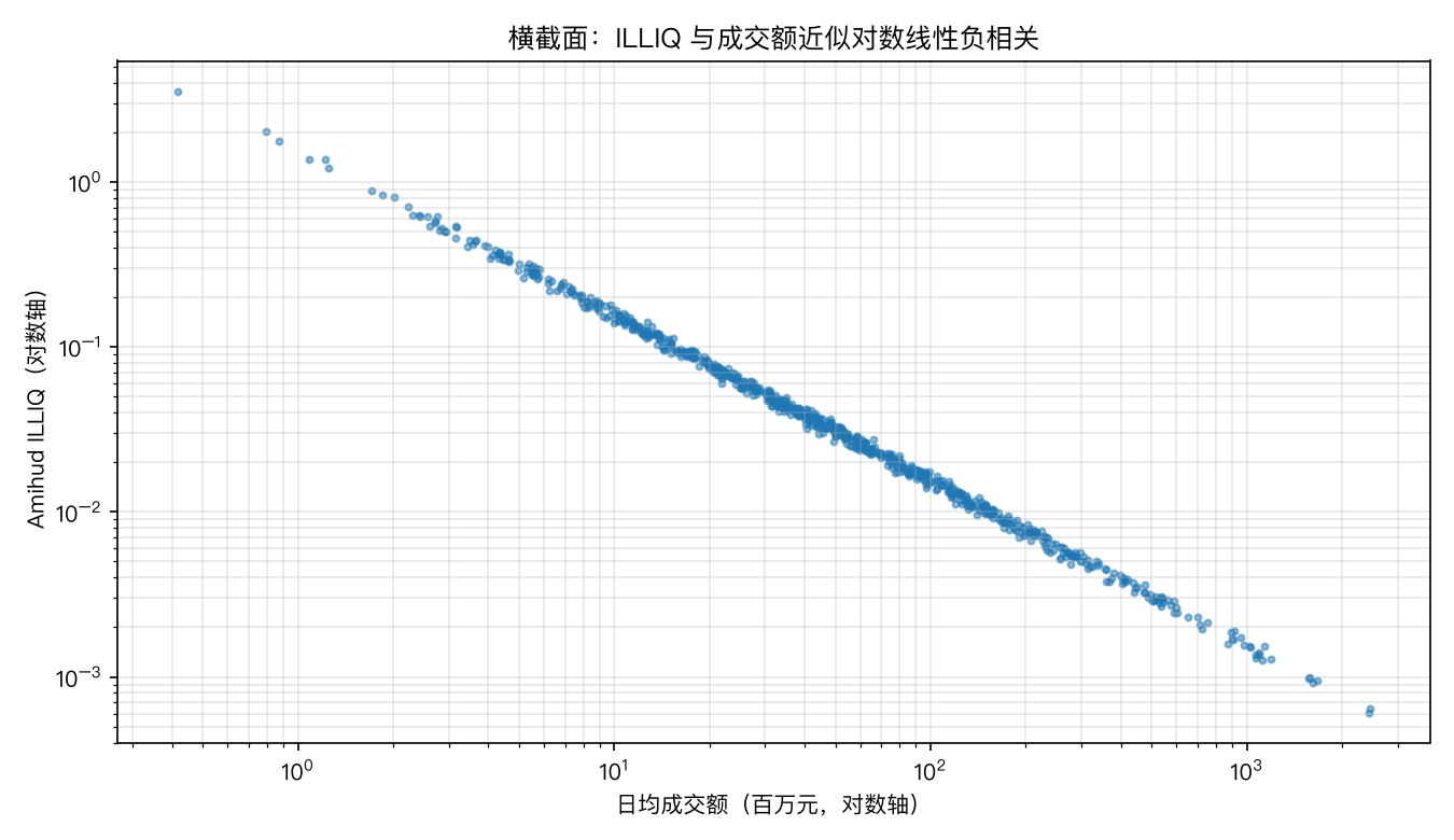 ILLIQ 与成交额的横截面关系