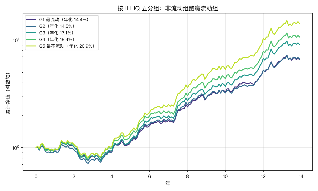 ILLIQ 五分组累计净值