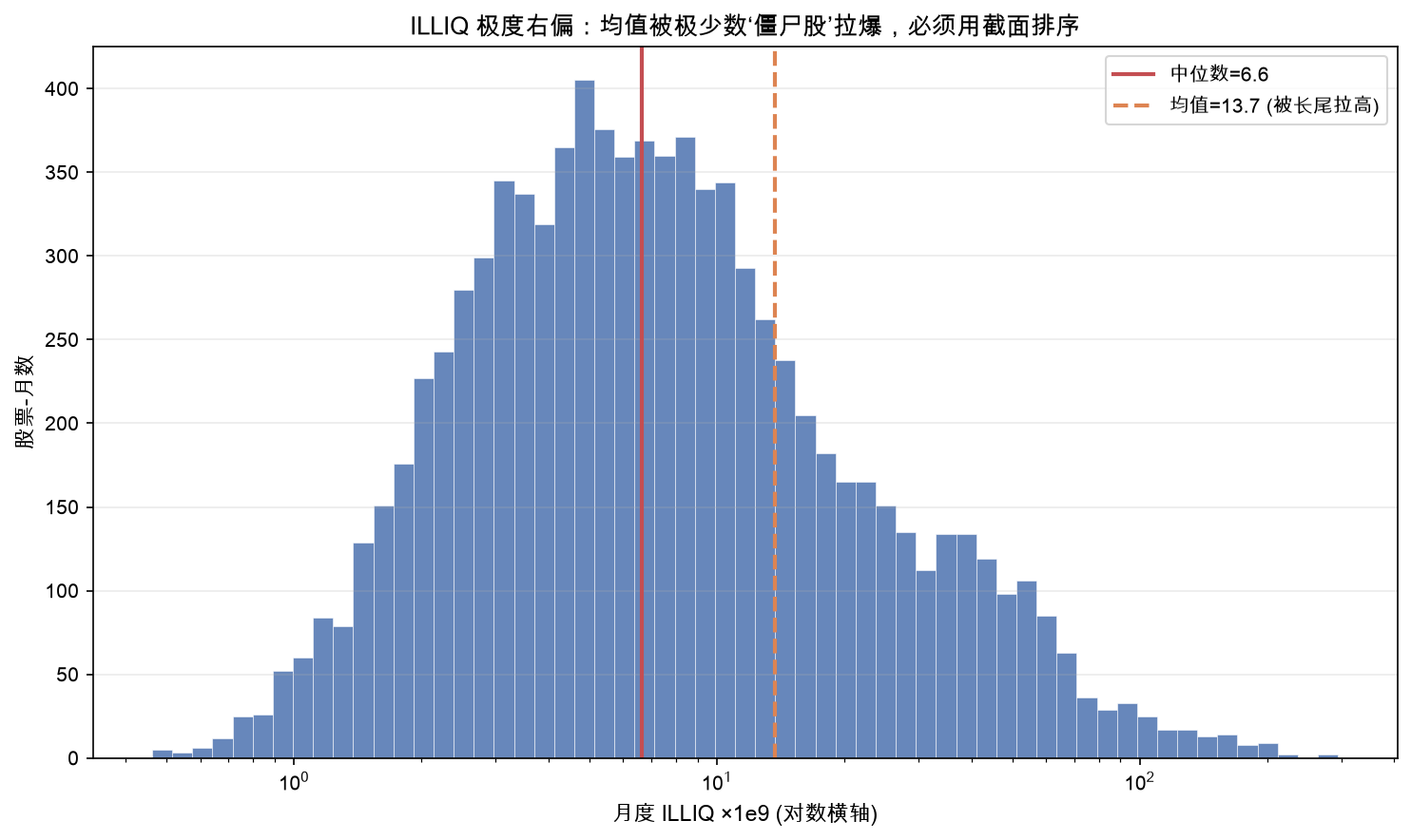 ILLIQ 极度右偏:均值被极少数僵尸股拉爆,必须用截面排序